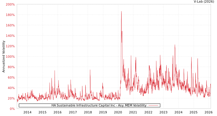 graph of HA Sustainable Infrastructure Capital Inc AMEM