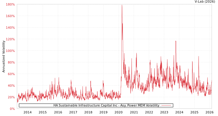 graph of HA Sustainable Infrastructure Capital Inc APMEM