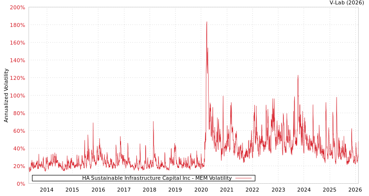 graph of HA Sustainable Infrastructure Capital Inc MEM