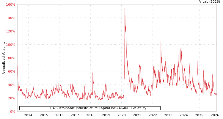 graph of HA Sustainable Infrastructure Capital Inc AGARCH