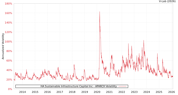 graph of HA Sustainable Infrastructure Capital Inc APARCH