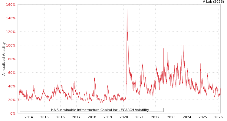 graph of HA Sustainable Infrastructure Capital Inc EGARCH