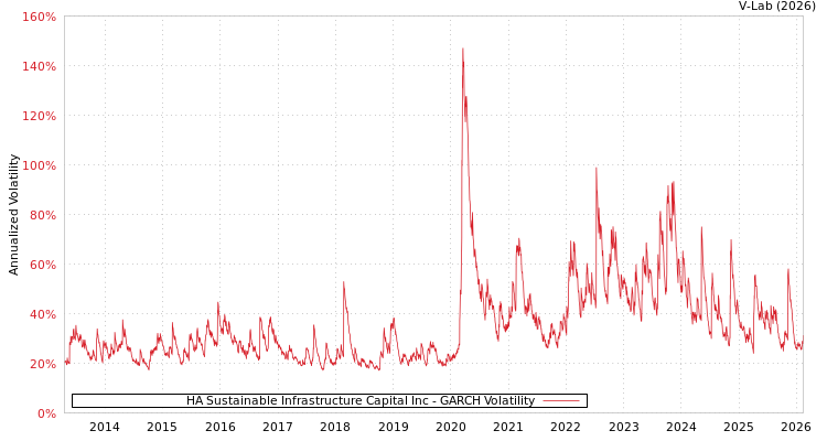 graph of HA Sustainable Infrastructure Capital Inc GARCH