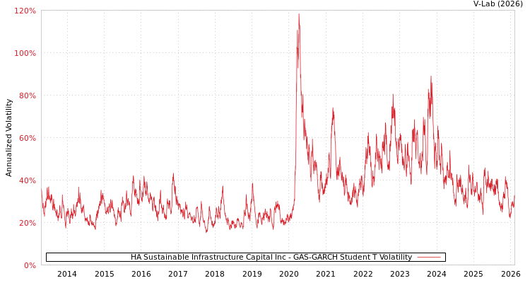 graph of HA Sustainable Infrastructure Capital Inc GAS-GARCH-T