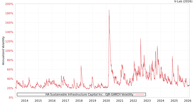 graph of HA Sustainable Infrastructure Capital Inc GJR-GARCH