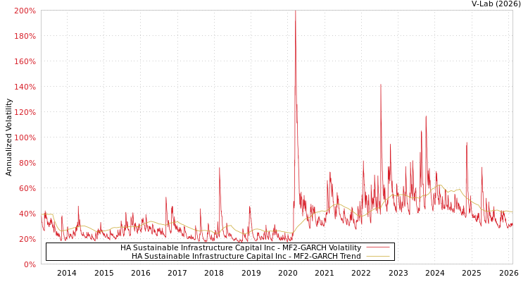 graph of HA Sustainable Infrastructure Capital Inc MF2-GARCH