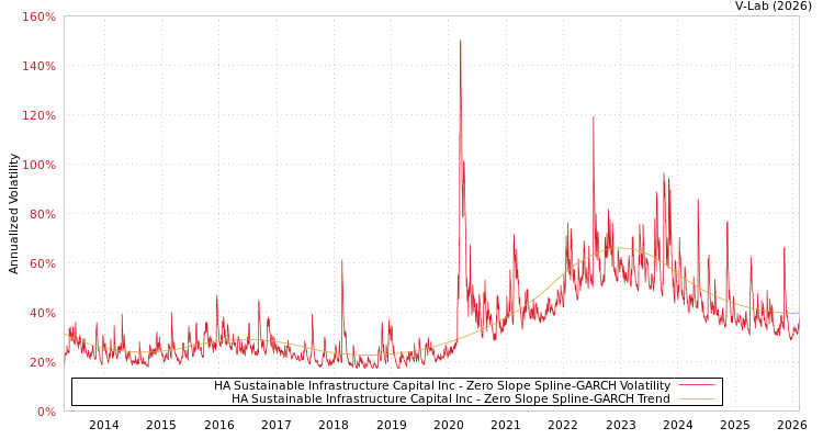 graph of HA Sustainable Infrastructure Capital Inc S0GARCH