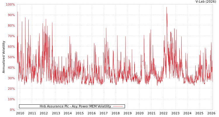 graph of Hnb Assurance Plc APMEM