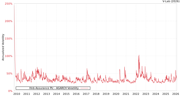 graph of Hnb Assurance Plc AGARCH