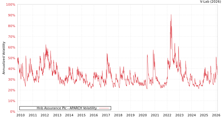 graph of Hnb Assurance Plc APARCH