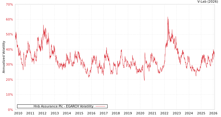graph of Hnb Assurance Plc EGARCH