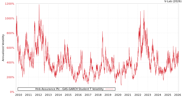 graph of Hnb Assurance Plc GAS-GARCH-T