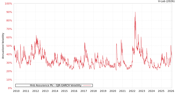 graph of Hnb Assurance Plc GJR-GARCH