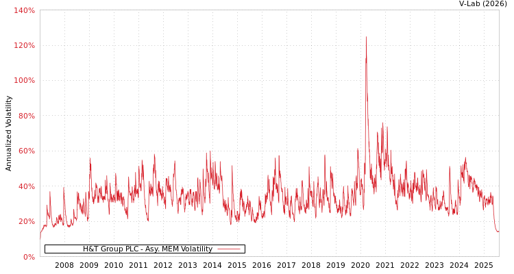 graph of H&T Group PLC AMEM