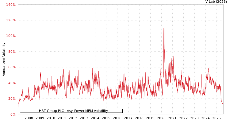 graph of H&T Group PLC APMEM