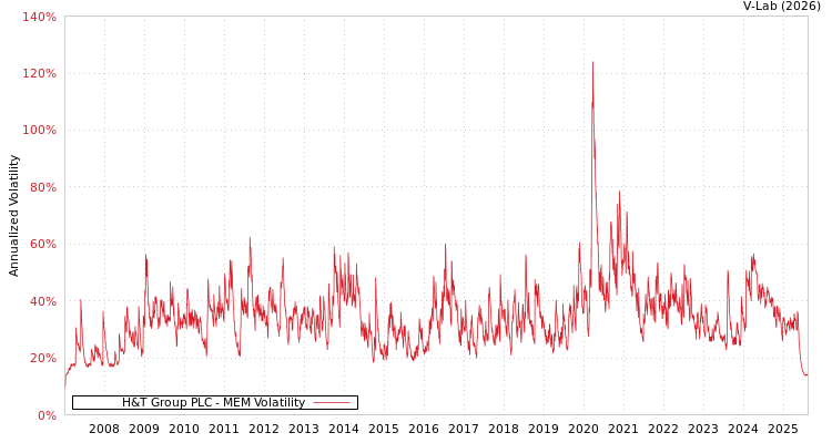 graph of H&T Group PLC MEM