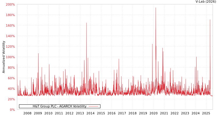 graph of H&T Group PLC AGARCH