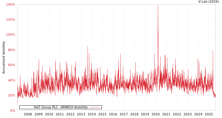 graph of H&T Group PLC APARCH