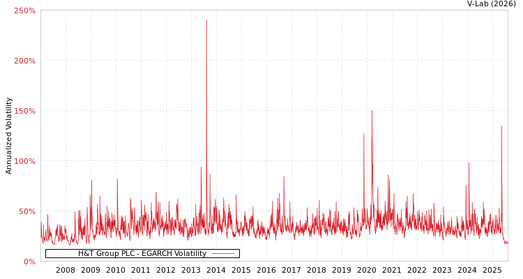 graph of H&T Group PLC EGARCH