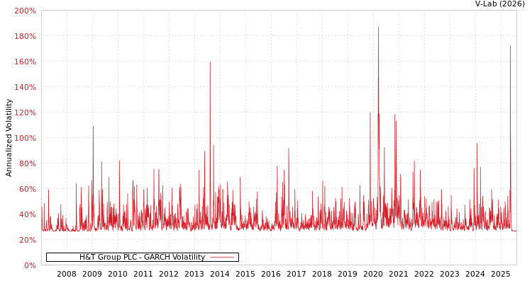 graph of H&T Group PLC GARCH