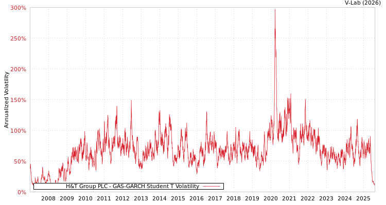 graph of H&T Group PLC GAS-GARCH-T