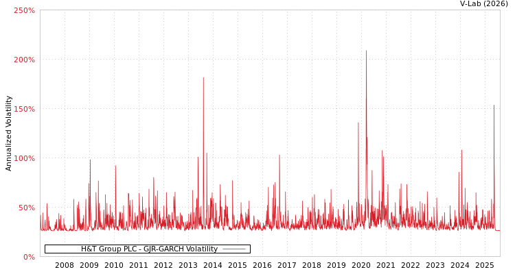 graph of H&T Group PLC GJR-GARCH