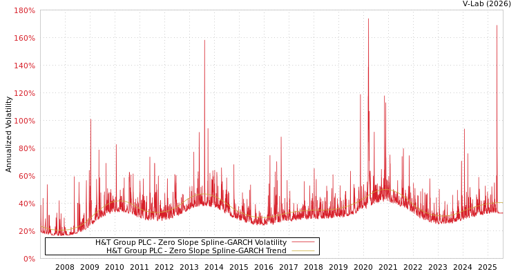 graph of H&T Group PLC S0GARCH