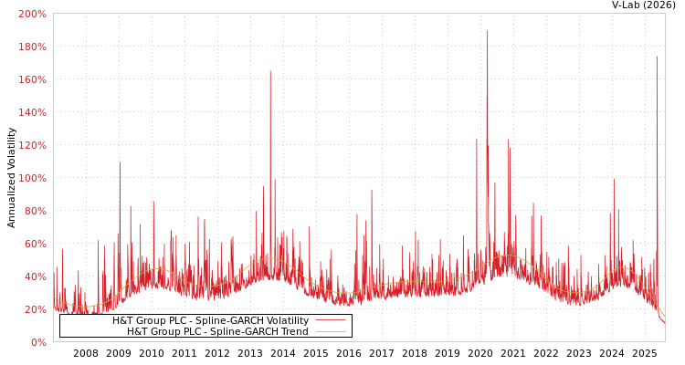 graph of H&T Group PLC SGARCH