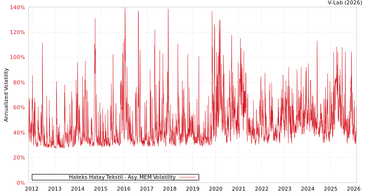 graph of Hateks Hatay Tekstil AMEM