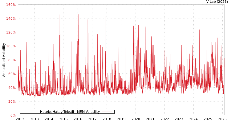 graph of Hateks Hatay Tekstil MEM