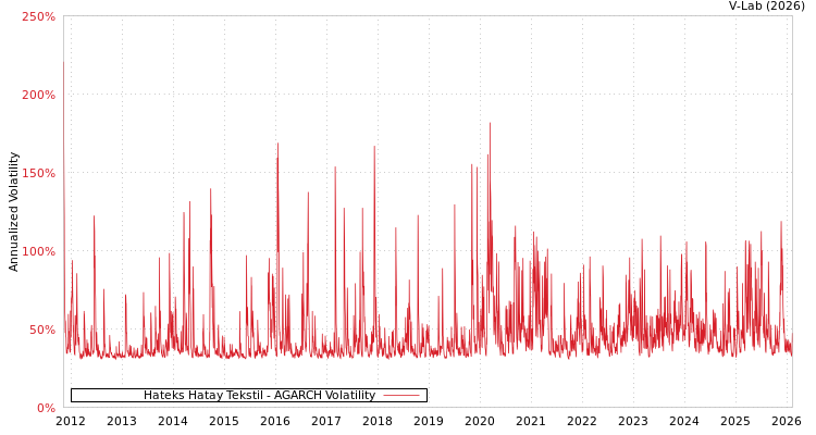 graph of Hateks Hatay Tekstil AGARCH