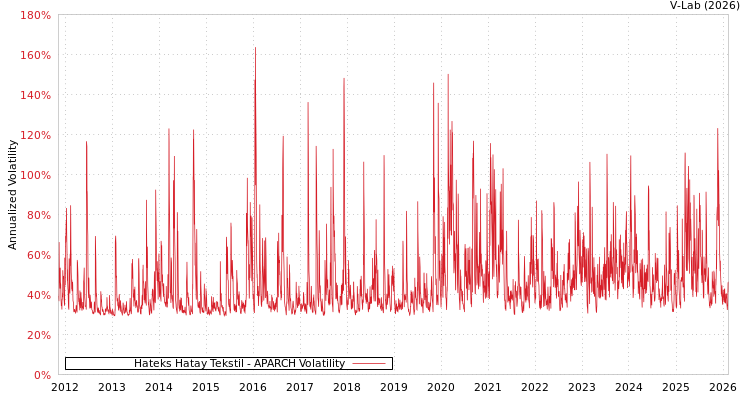 graph of Hateks Hatay Tekstil APARCH