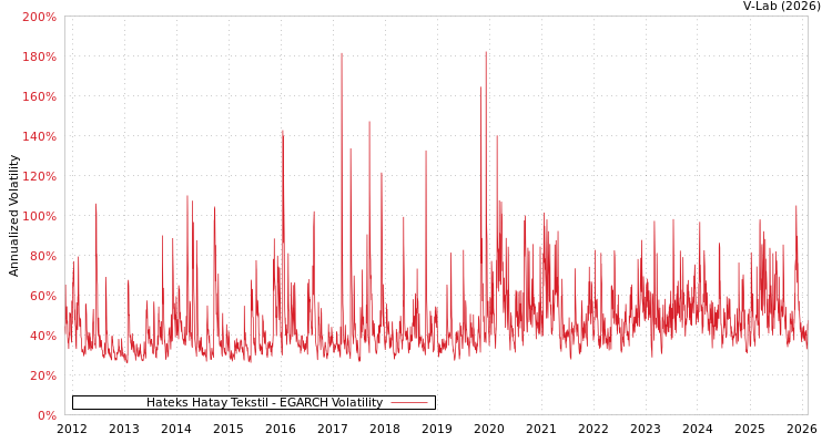 graph of Hateks Hatay Tekstil EGARCH