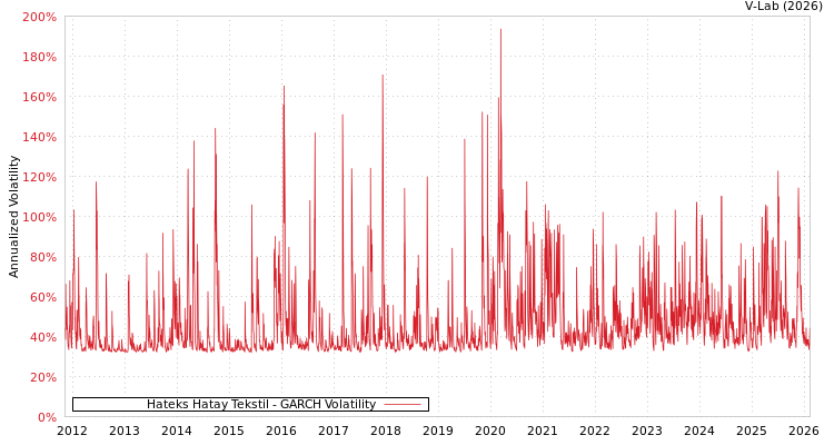 graph of Hateks Hatay Tekstil GARCH