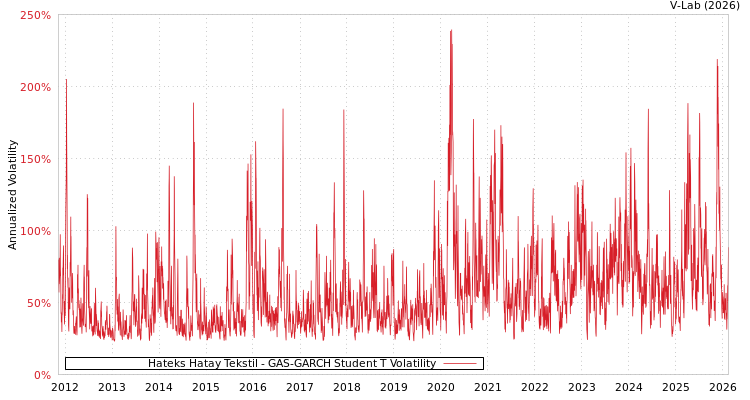 graph of Hateks Hatay Tekstil GAS-GARCH-T