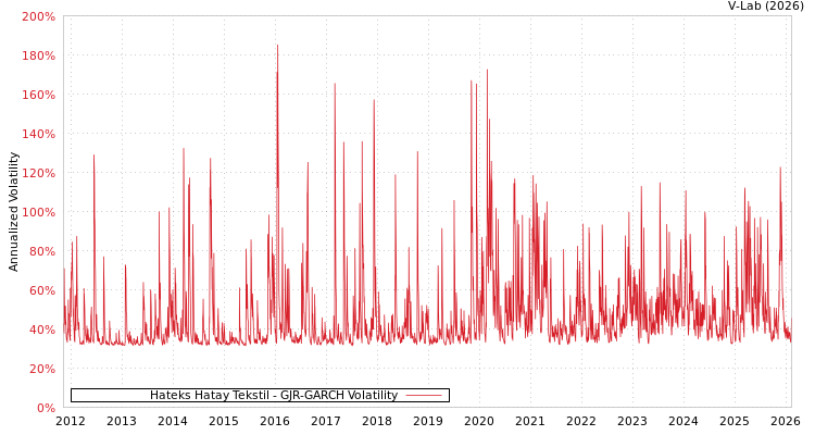 graph of Hateks Hatay Tekstil GJR-GARCH
