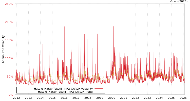graph of Hateks Hatay Tekstil MF2-GARCH