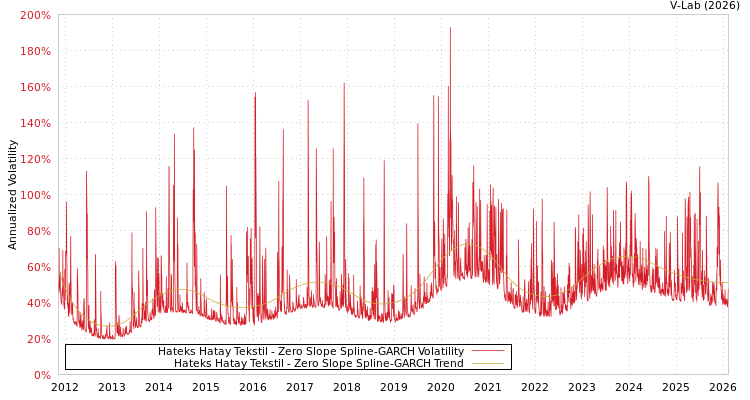 graph of Hateks Hatay Tekstil S0GARCH