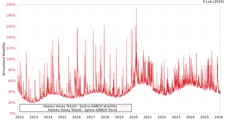 graph of Hateks Hatay Tekstil SGARCH