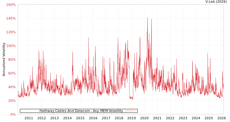 graph of Hathway Cables And Datacom AMEM
