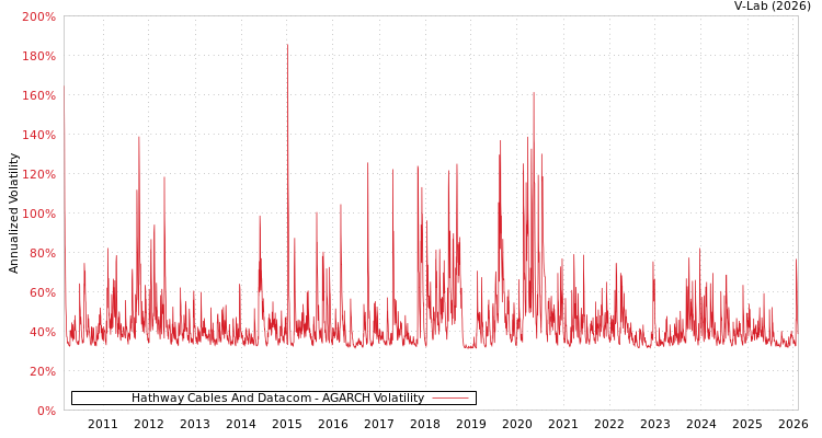 graph of Hathway Cables And Datacom AGARCH