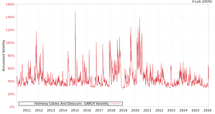 graph of Hathway Cables And Datacom GARCH