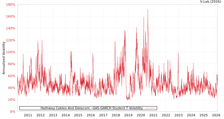 graph of Hathway Cables And Datacom GAS-GARCH-T