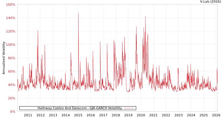 graph of Hathway Cables And Datacom GJR-GARCH