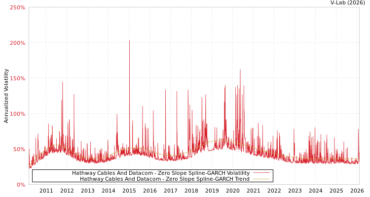 graph of Hathway Cables And Datacom S0GARCH