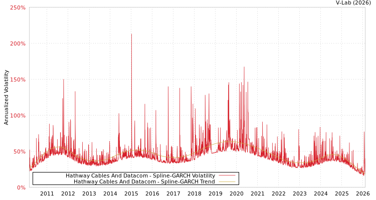 graph of Hathway Cables And Datacom SGARCH