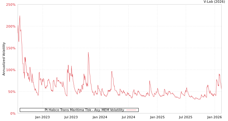 graph of Pt Habco Trans Maritima Tbk AMEM