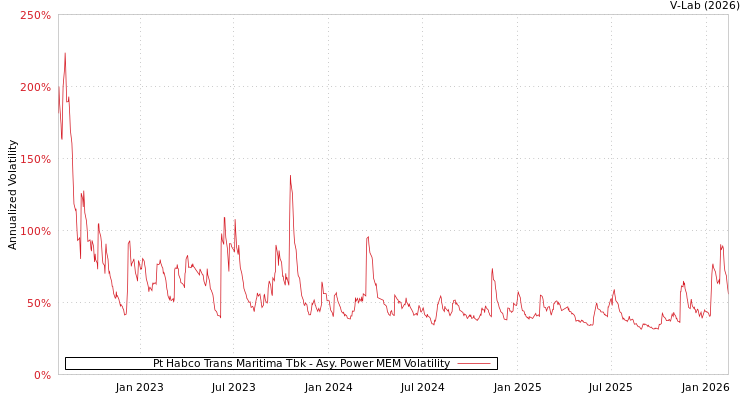 graph of Pt Habco Trans Maritima Tbk APMEM