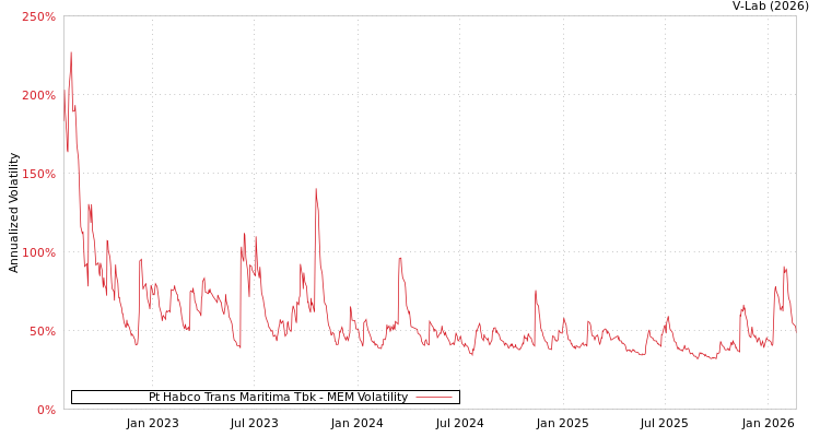 graph of Pt Habco Trans Maritima Tbk MEM
