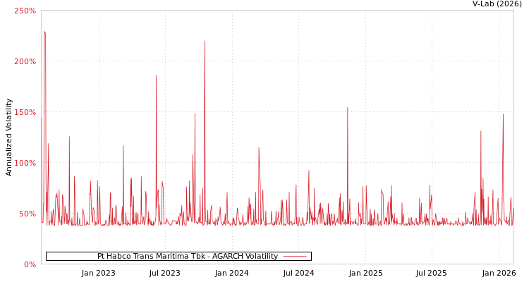 graph of Pt Habco Trans Maritima Tbk AGARCH